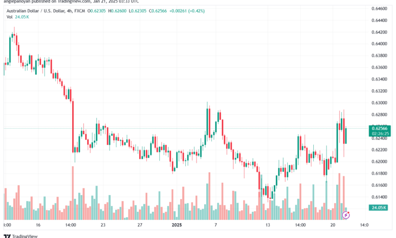 تحليل-AUDUSD-21-1-2025