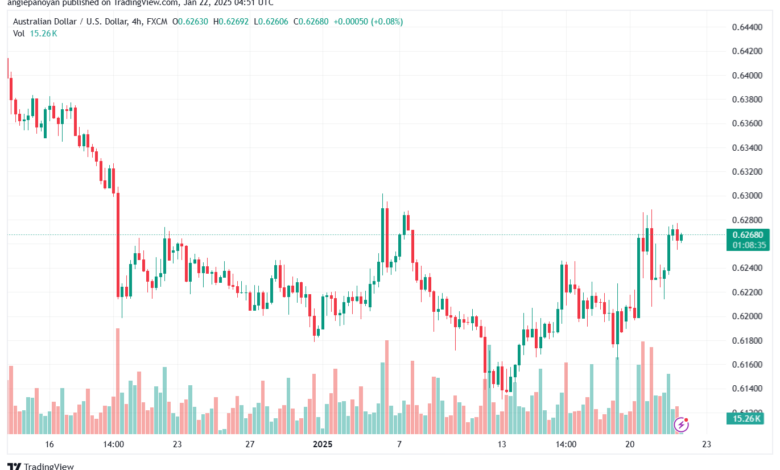 تحليل-AUDUSD-22-1-2025