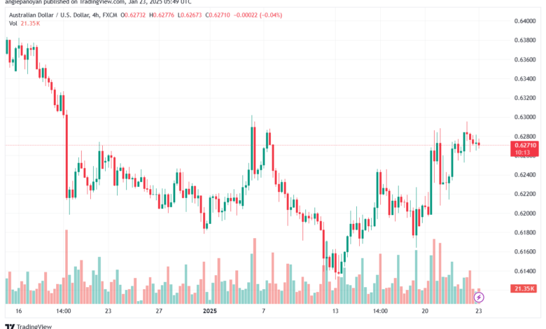 تحليل-AUDUSD-23-1-2025