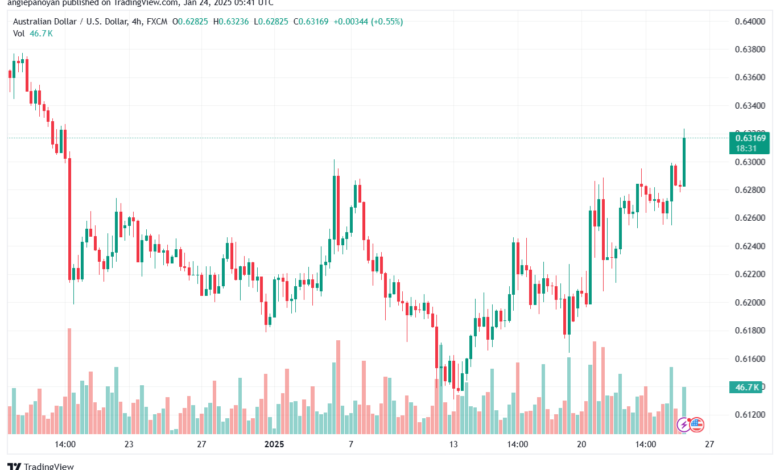 تحليل-AUDUSD-24-1-2025
