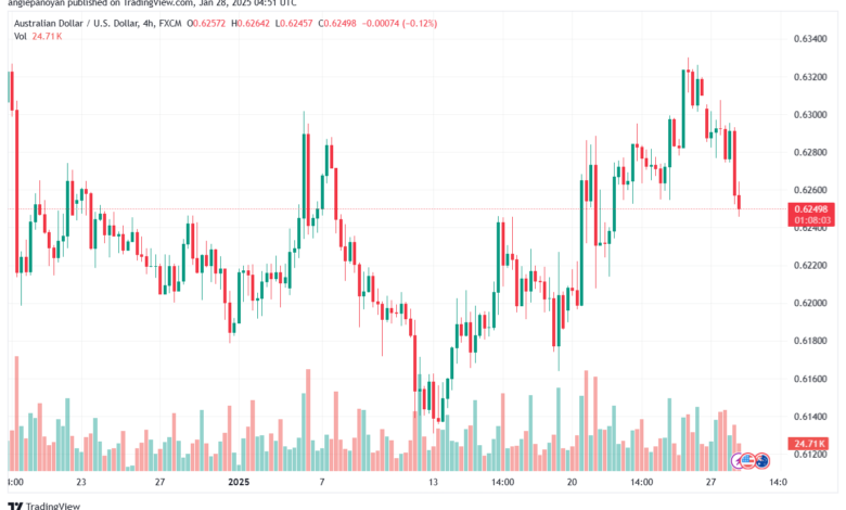 تحليل-AUDUSD-28-1-2025