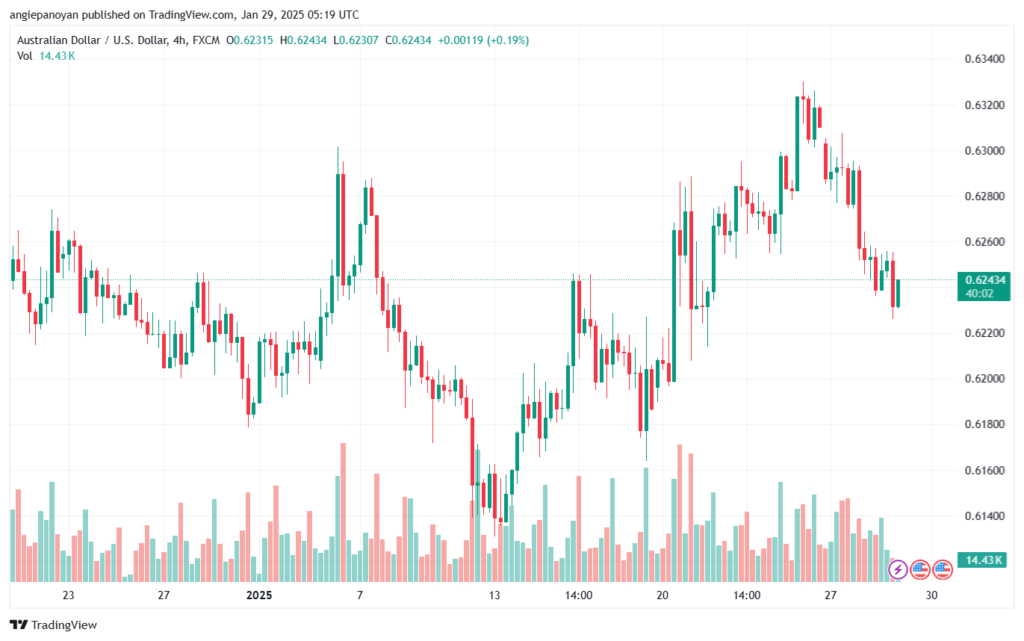 تحليل-AUDUSD-29-1-2025