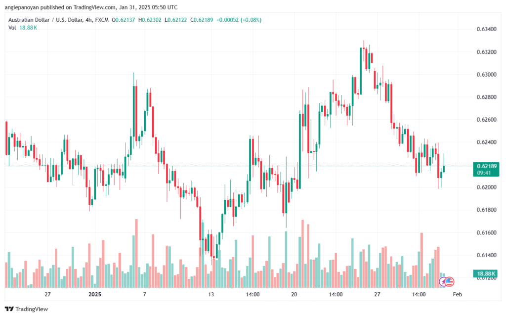 تحليل-AUDUSD-31-1-2025