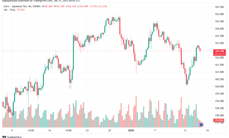 تحليل-EURJPY-15-1-2025