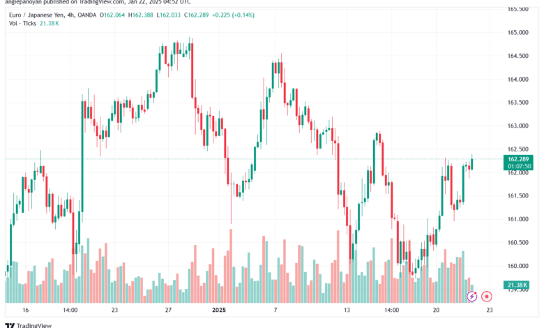 تحليل-EURJPY-22-1-2025