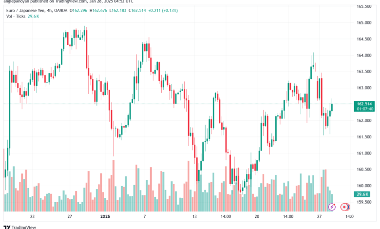 تحليل-EURJPY-28-1-2025