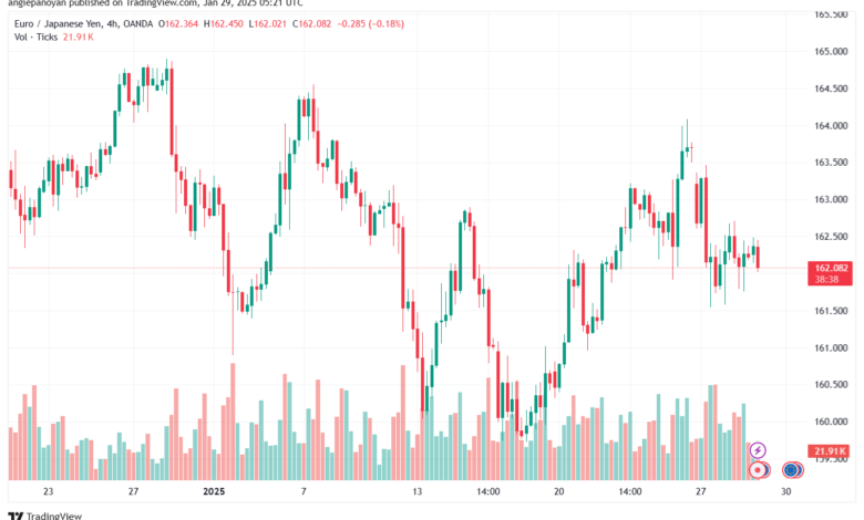 تحليل-EURJPY-29-1-2025