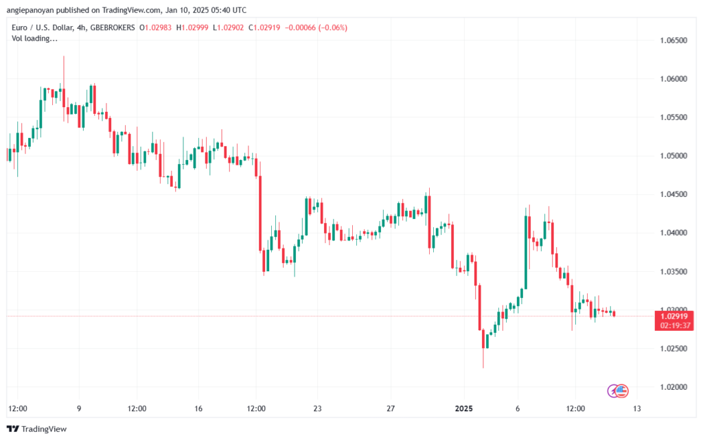 تحليل EURUSD- 10-1-2025