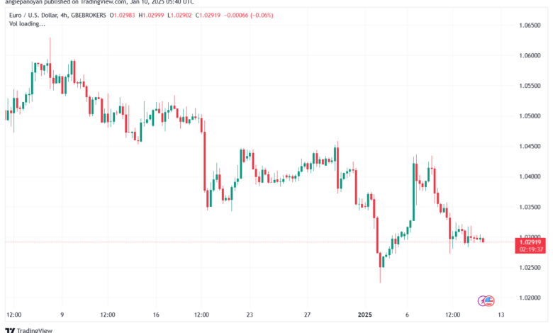 تحليل EURUSD- 10-1-2025