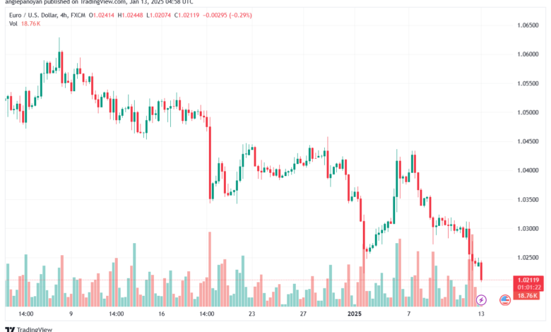 تحليل EURUSD- 13-1-2025