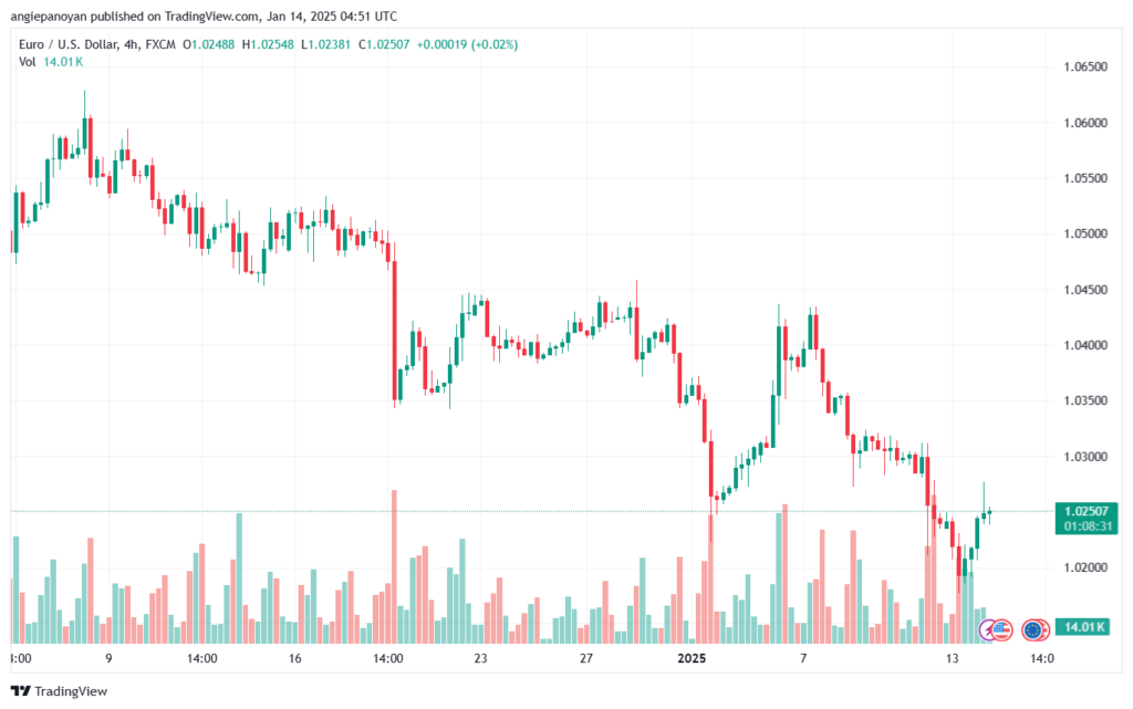 تحليل EURUSD- 14-1-2025