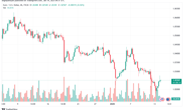 تحليل EURUSD- 14-1-2025