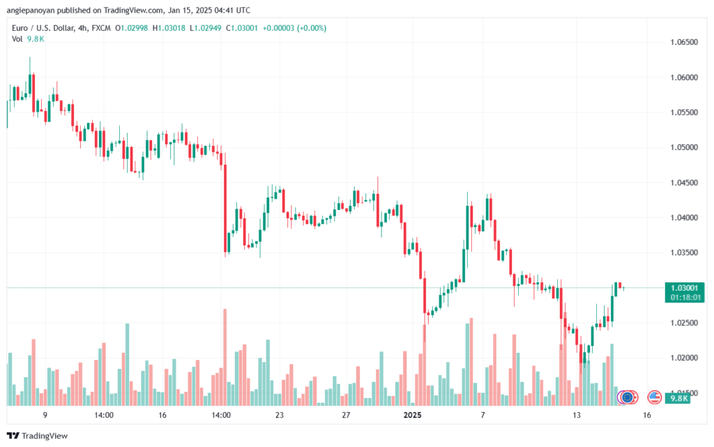 تحليل EURUSD- 15-1-2025