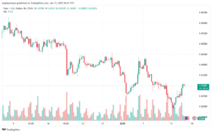 تحليل EURUSD- 15-1-2025