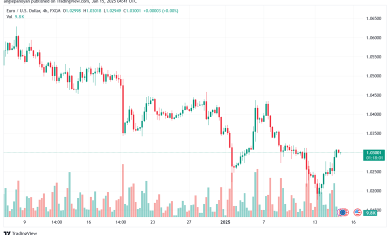 تحليل EURUSD- 15-1-2025