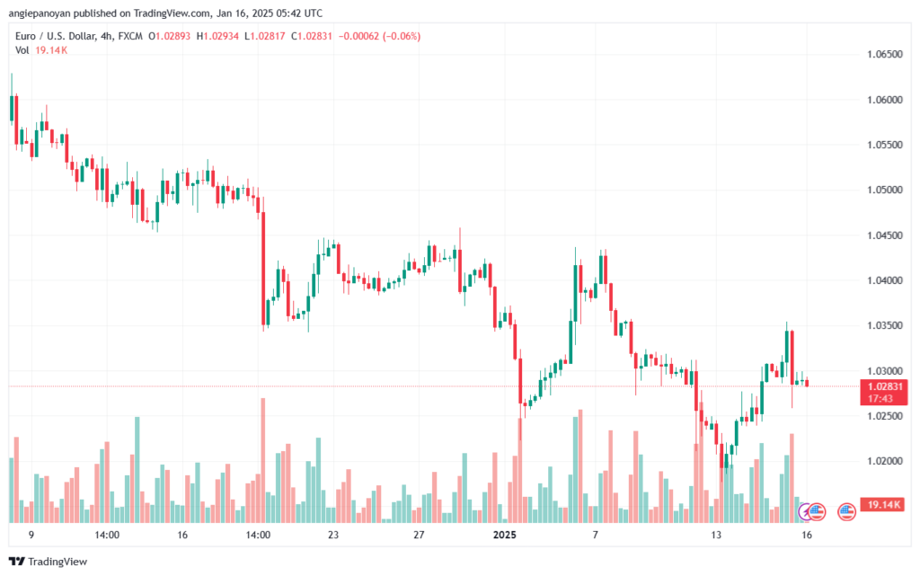 تحليل EURUSD- 16-1-2025