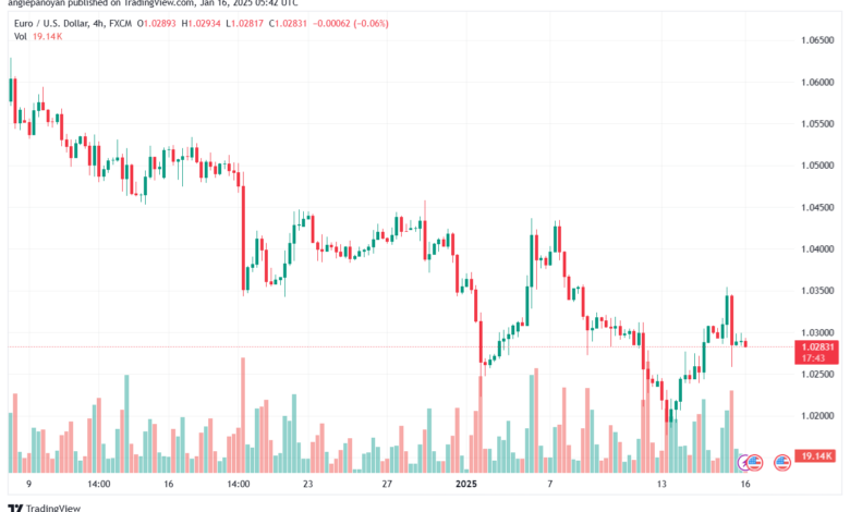 تحليل EURUSD- 16-1-2025
