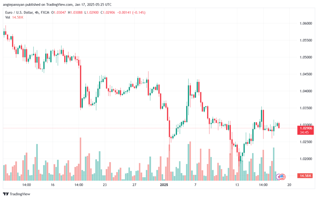 تحليل EURUSD- 17-1-2025