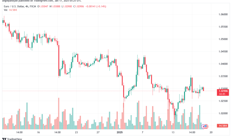 تحليل EURUSD- 17-1-2025
