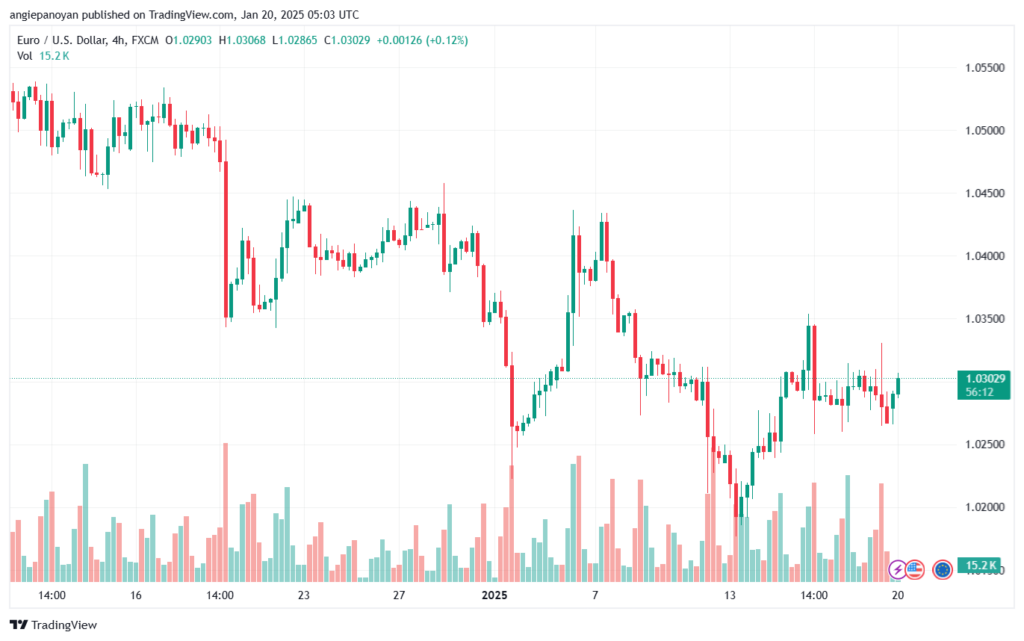 تحليل EURUSD- 20-1-2025