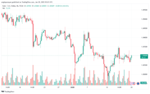 تحليل EURUSD- 20-1-2025