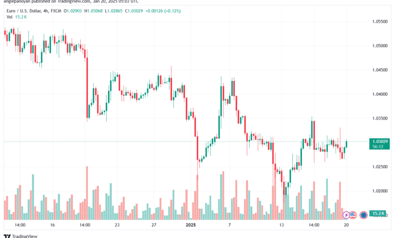 تحليل EURUSD- 20-1-2025