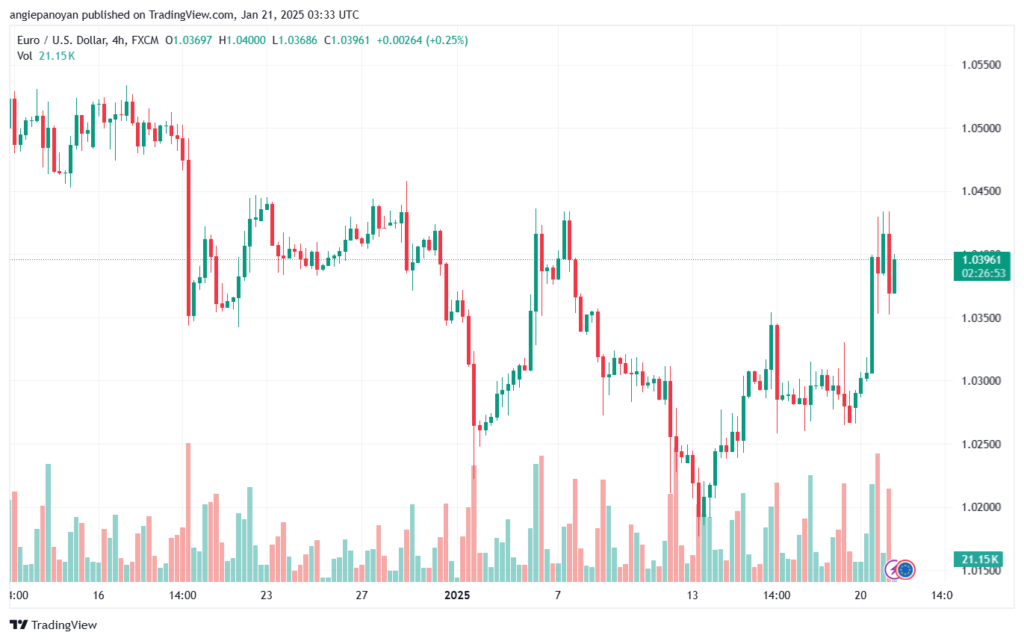 تحليل EURUSD- 21-1-2025
