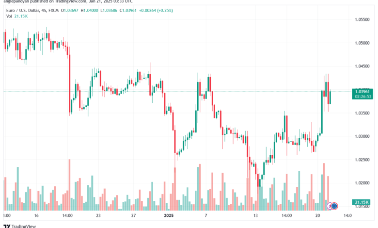 تحليل EURUSD- 21-1-2025