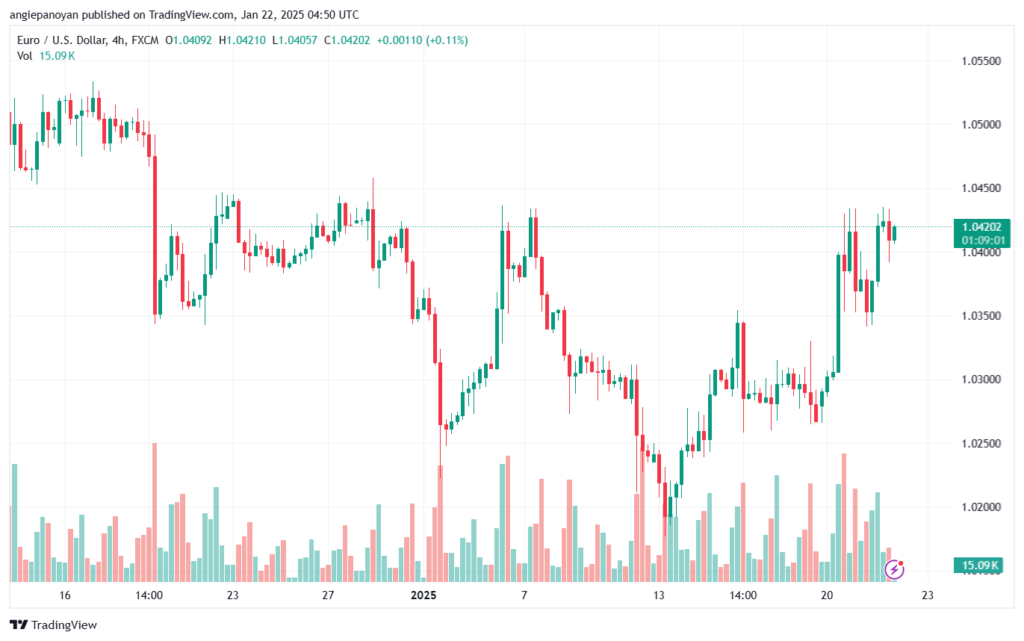 تحليل EURUSD- 22-1-2025