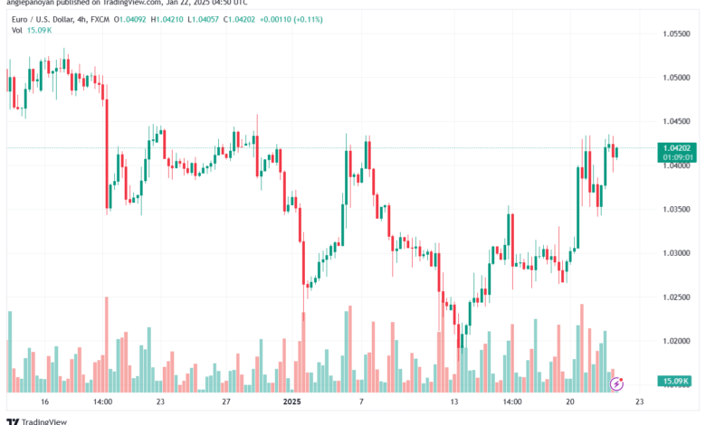 تحليل EURUSD- 22-1-2025