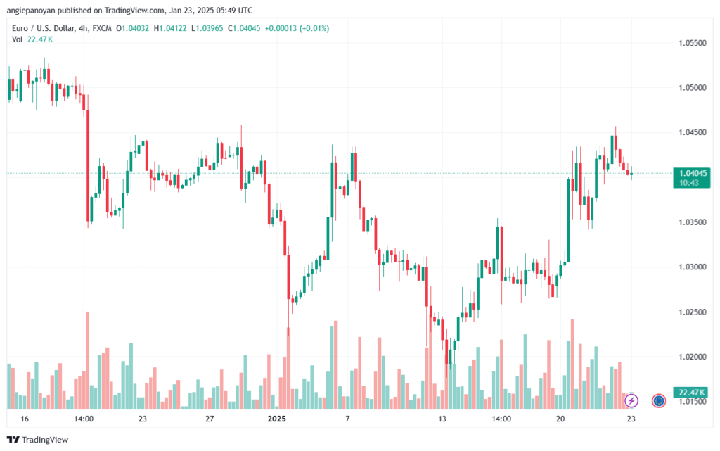 تحليل EURUSD- 23-1-2025