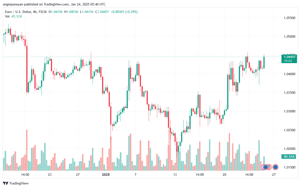 تحليل EURUSD- 24-1-2025