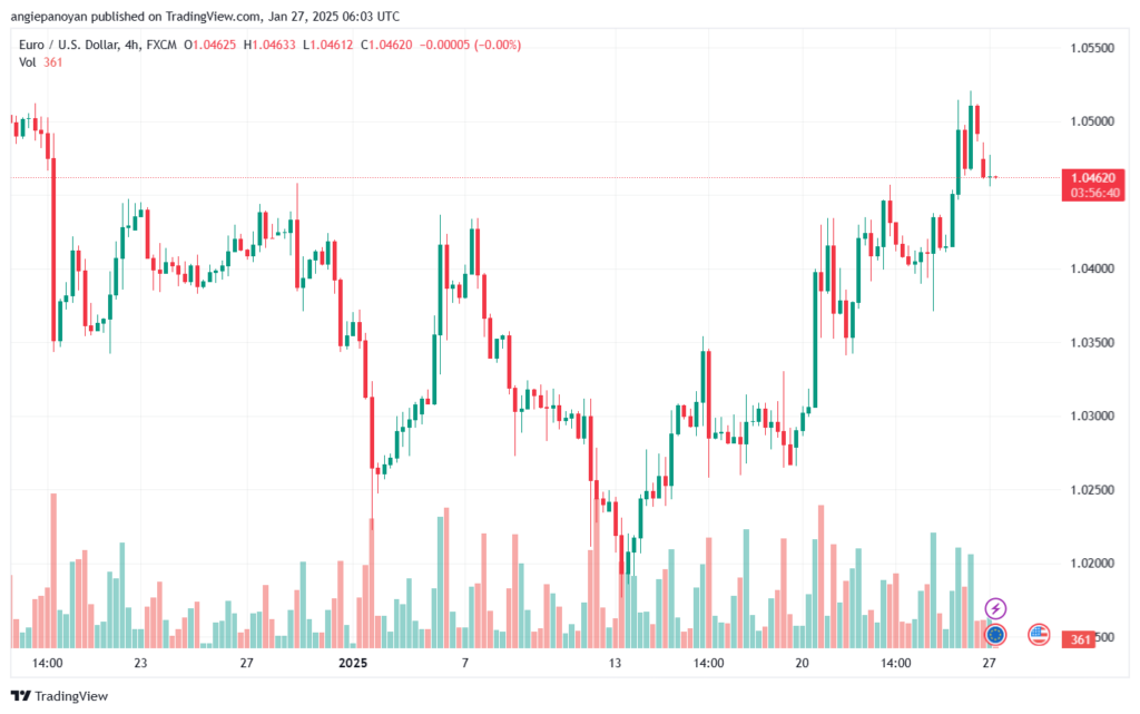 تحليل EURUSD- 27-1-2025