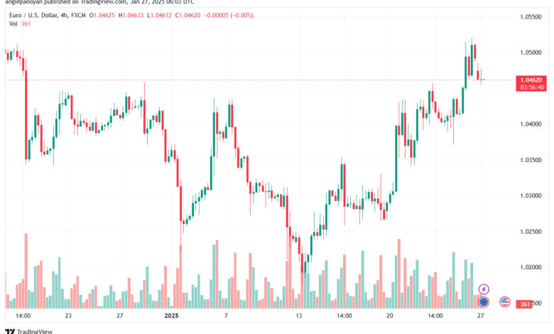 تحليل EURUSD- 27-1-2025