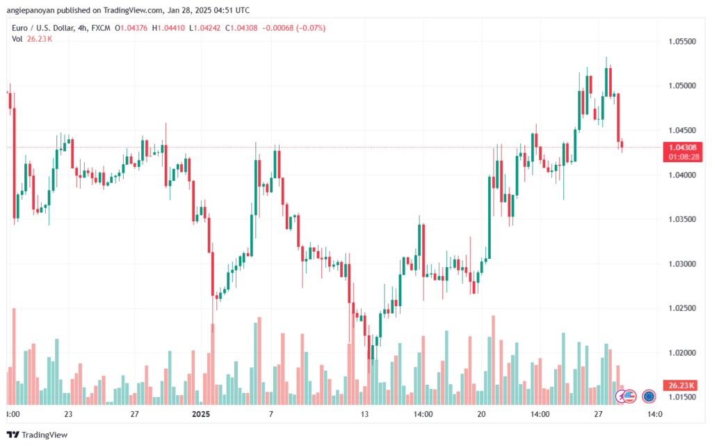 تحليل EURUSD- 28-1-2025