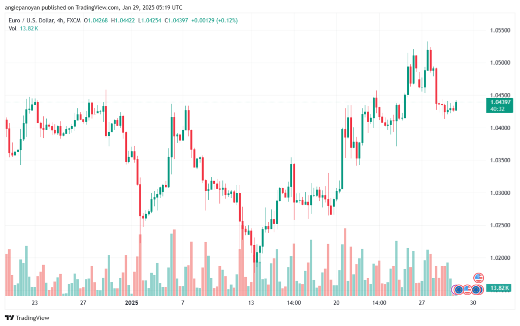 تحليل EURUSD- 29-1-2025