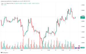 تحليل EURUSD- 29-1-2025