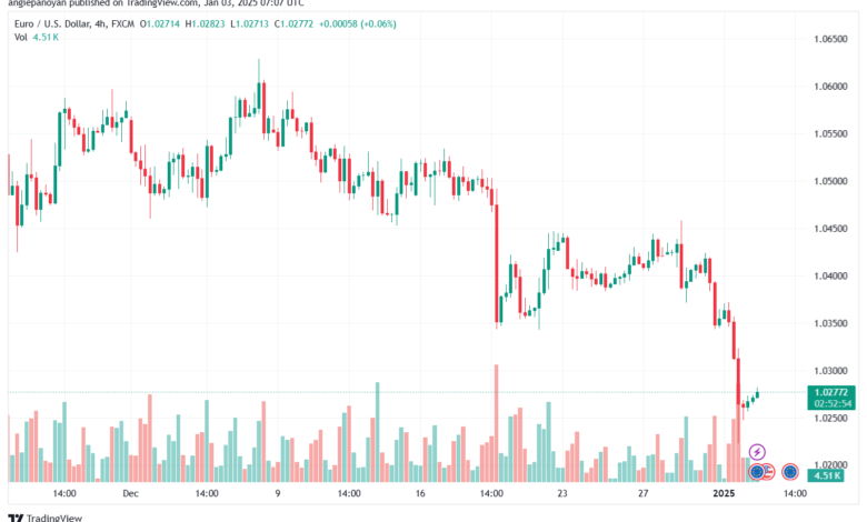 تحليل EURUSD- 3-1-2025