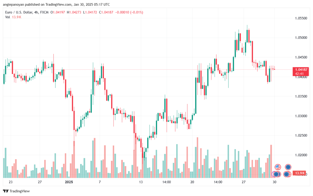 تحليل EURUSD- 30-1-2025