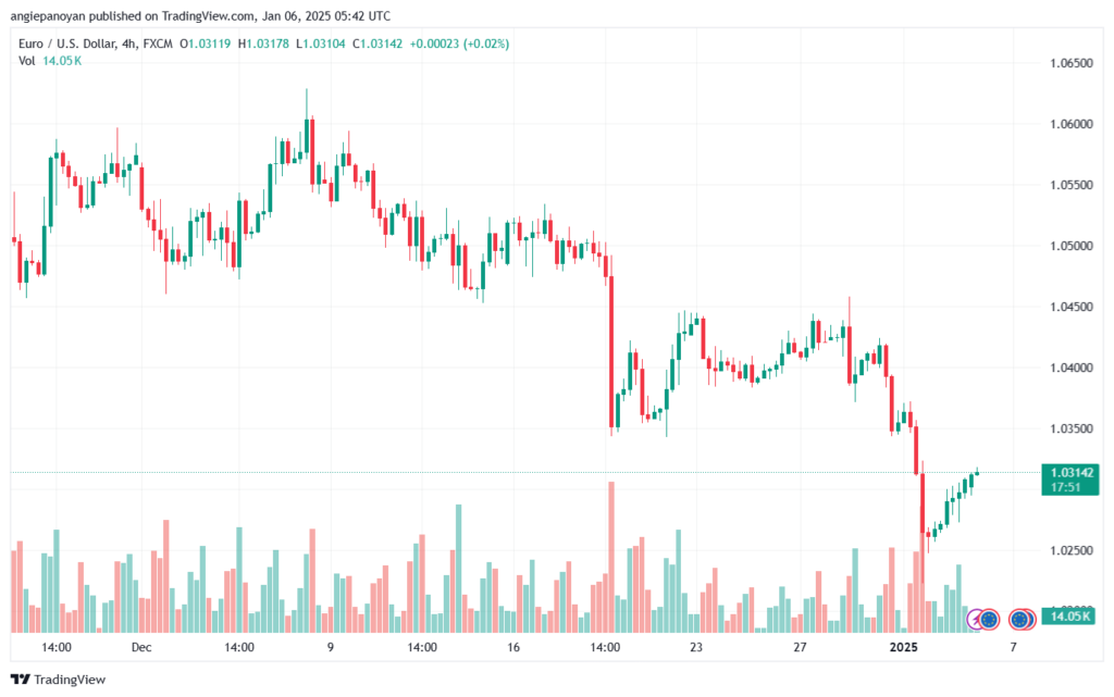 تحليل EURUSD- 6-1-2025