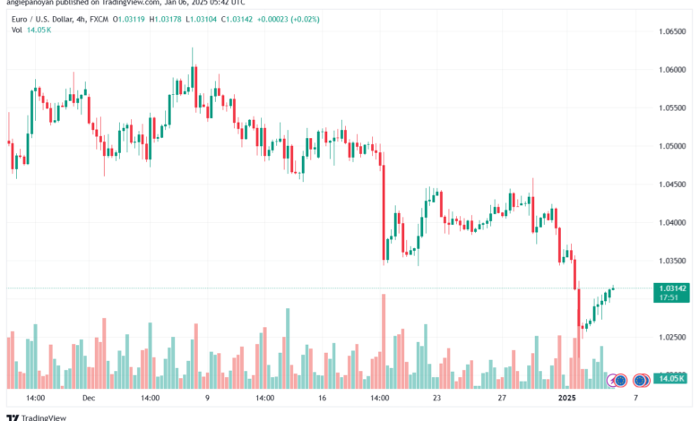 تحليل EURUSD- 6-1-2025