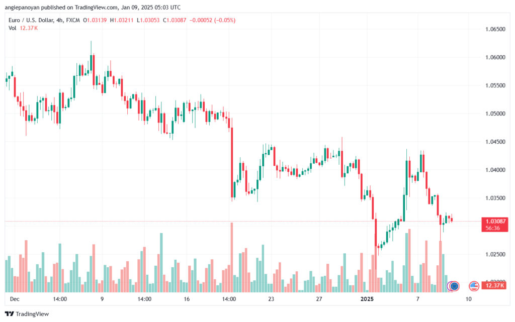 تحليل EURUSD- 9-1-2025