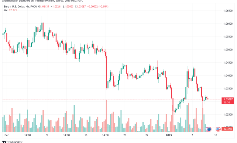 تحليل EURUSD- 9-1-2025