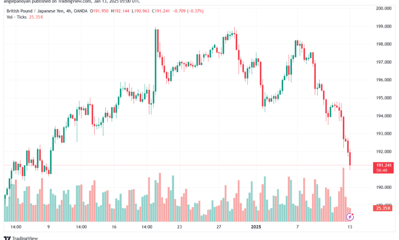 تحليل-GBPJPY-13-1-2025