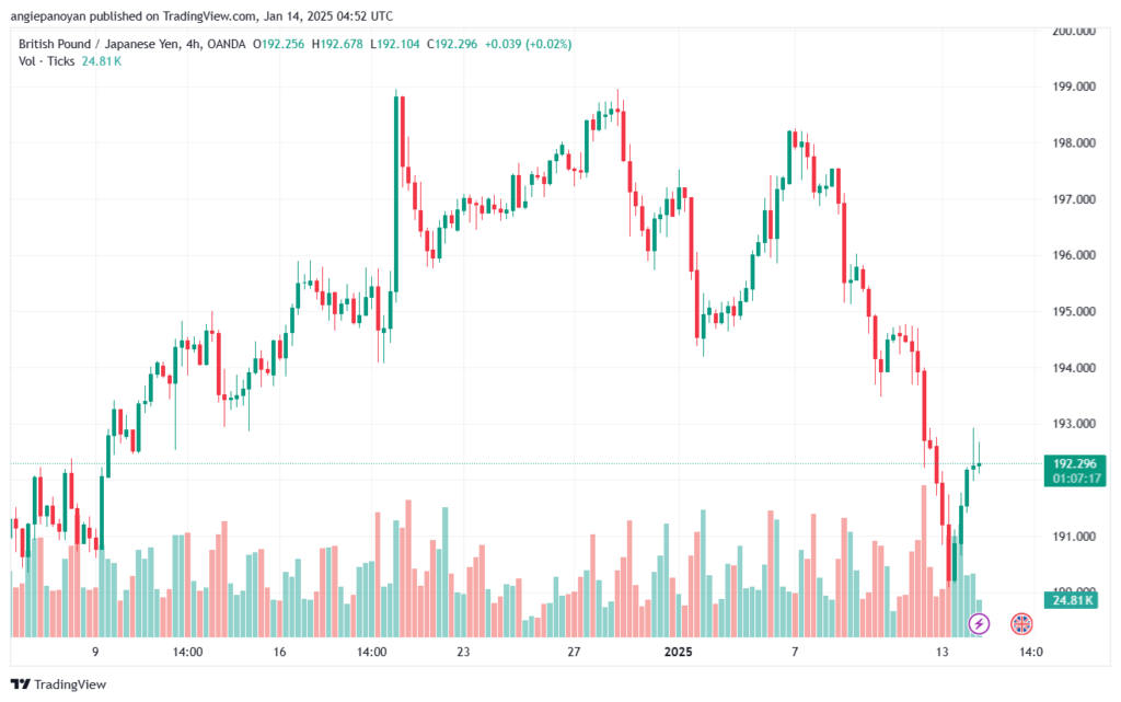 تحليل-GBPJPY-14-1-2025