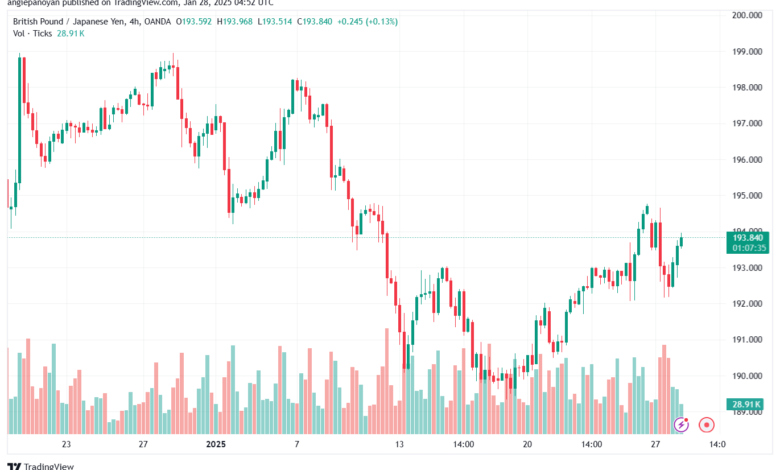 تحليل-GBPJPY-28-1-2025