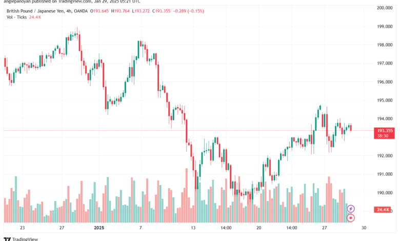 تحليل-GBPJPY-29-1-2025