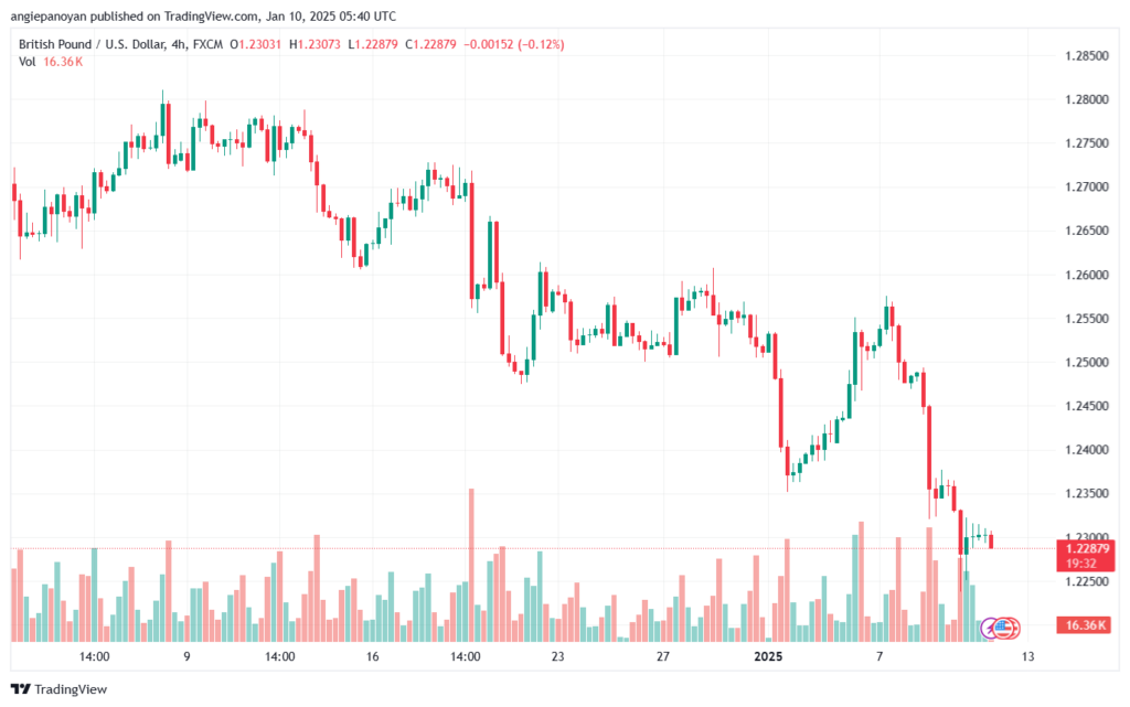 تحليل-GBPUSD-10-1-2025