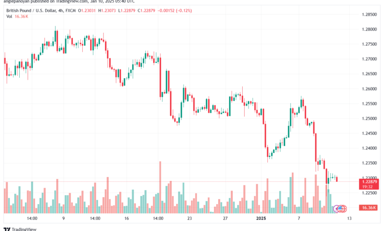 تحليل-GBPUSD-10-1-2025