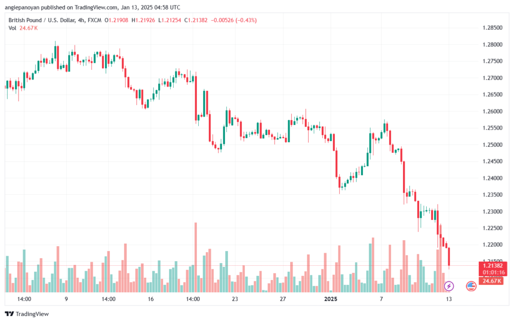 تحليل-GBPUSD-13-1-2025